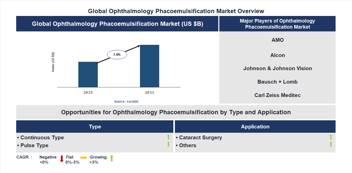 Ophthalmology Phacoemulsification Market Trends and Forecast