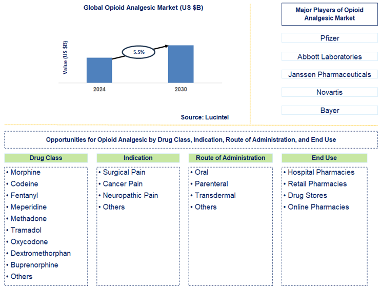 Opioid Analgesic Trends and Forecast