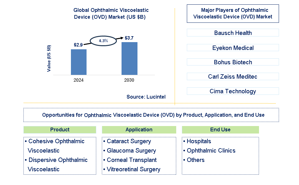 Ophthalmic Viscoelastic Device (OVD) Trends and Forecast