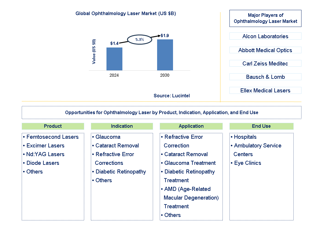 Ophthalmology Laser Trends and Forecast