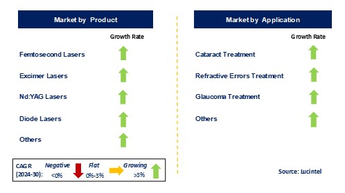 Ophthalmology Laser Market by Segments