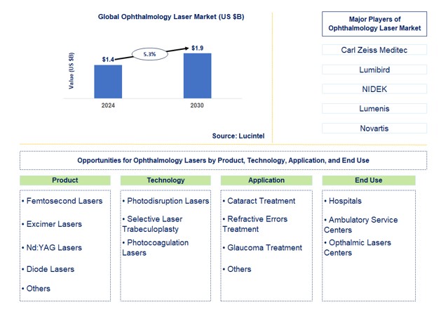 Ophthalmology Laser Market 