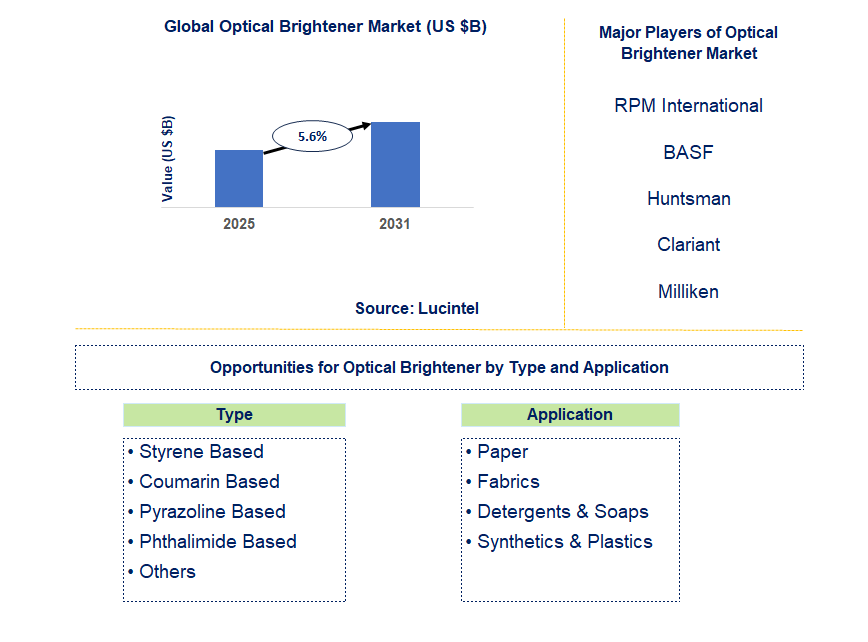 Optical Brightener Market Trends and Forecast