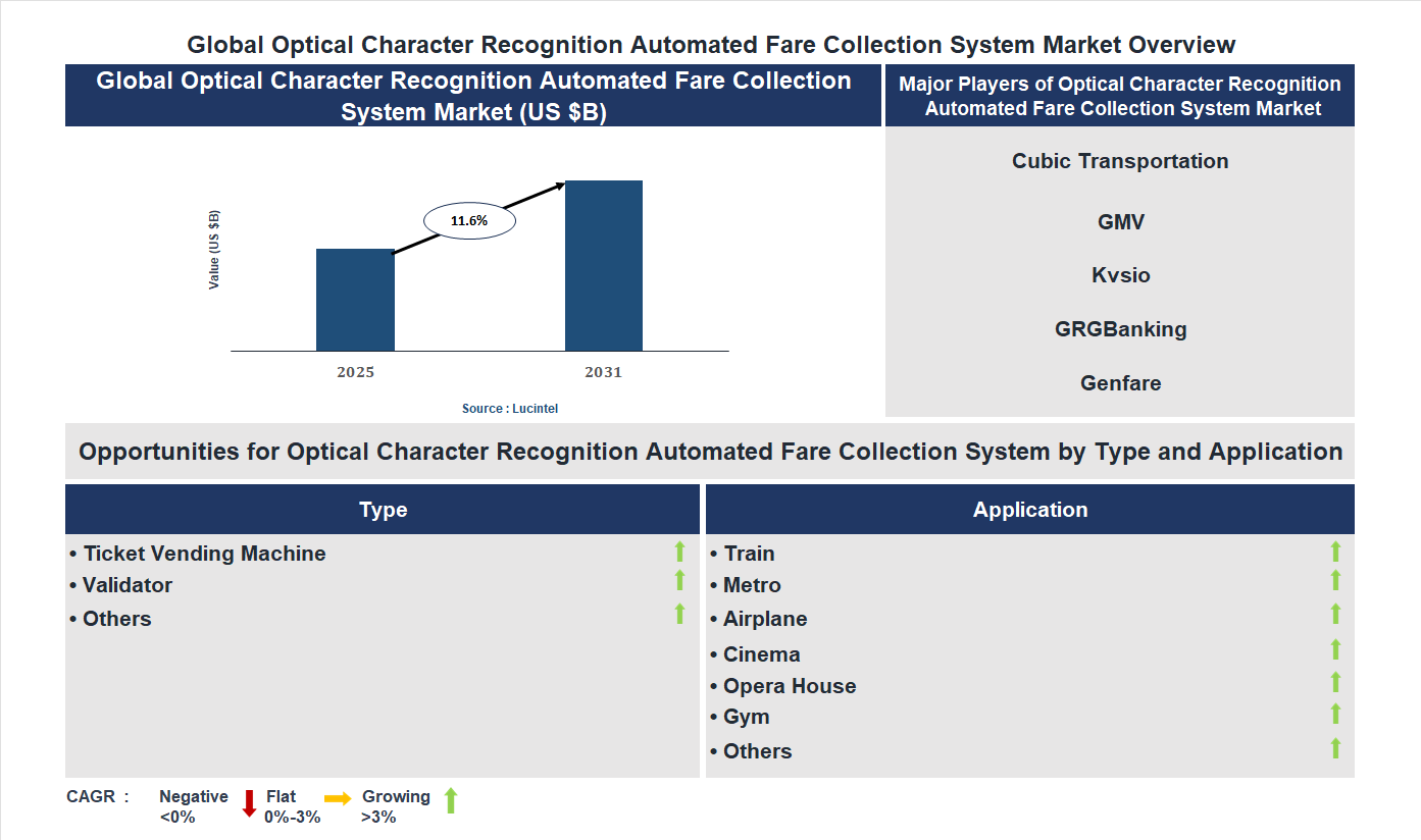 Optical Character Recognition Automated Fare Collection System Market Trends and Forecast Optical Character Recognition Automated Fare Collection System Market Trends and Forecast
