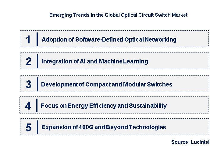 Emerging Trends in the Optical Circuit Switch Market