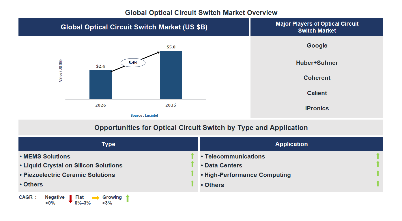 Optical Circuit Switch Market Trends and Forecast