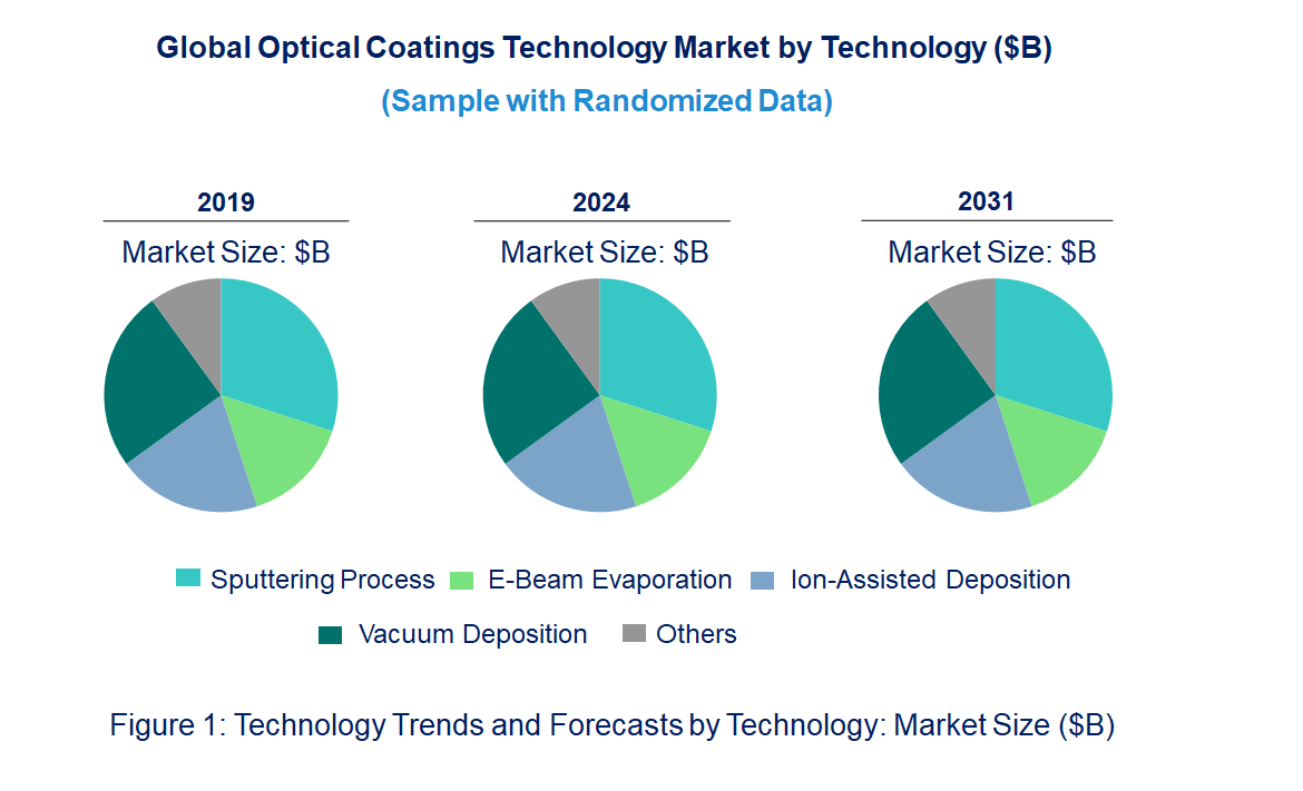 Optical Coatings Market by Technology