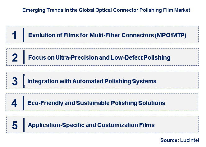 Emerging Trends in the Optical Connector Polishing Film Market