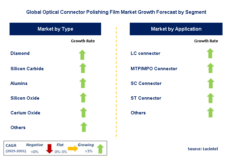 Optical Connector Polishing Film Market by Segment