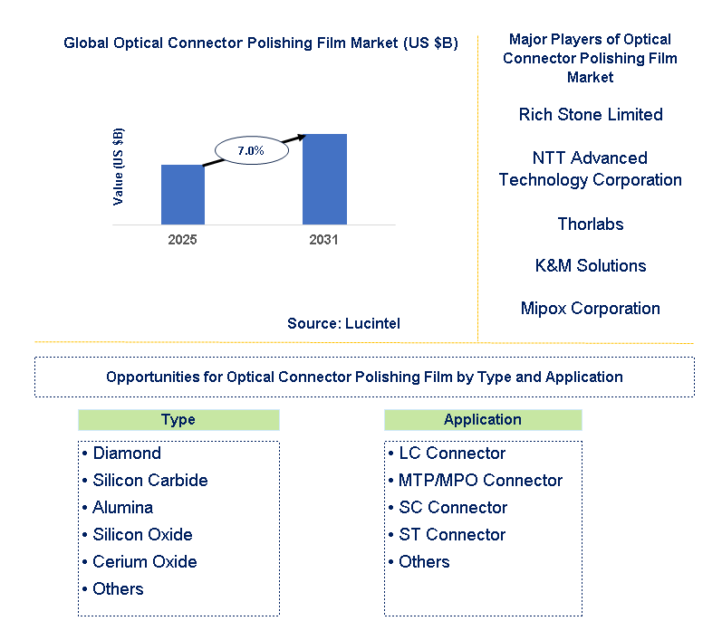 Optical Connector Polishing Film Market Trends and Forecast