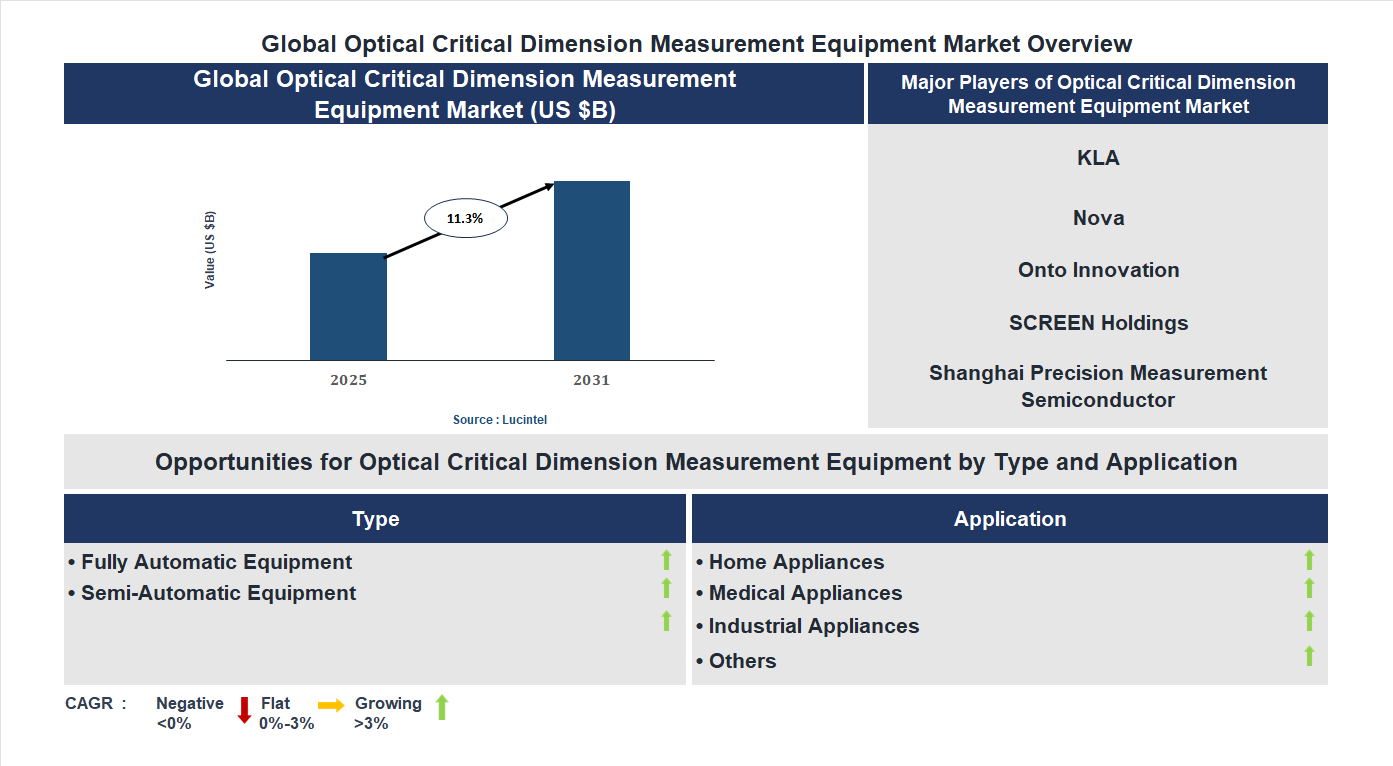 Optical Critical Dimension Measurement Equipment Market Trends and Forecast