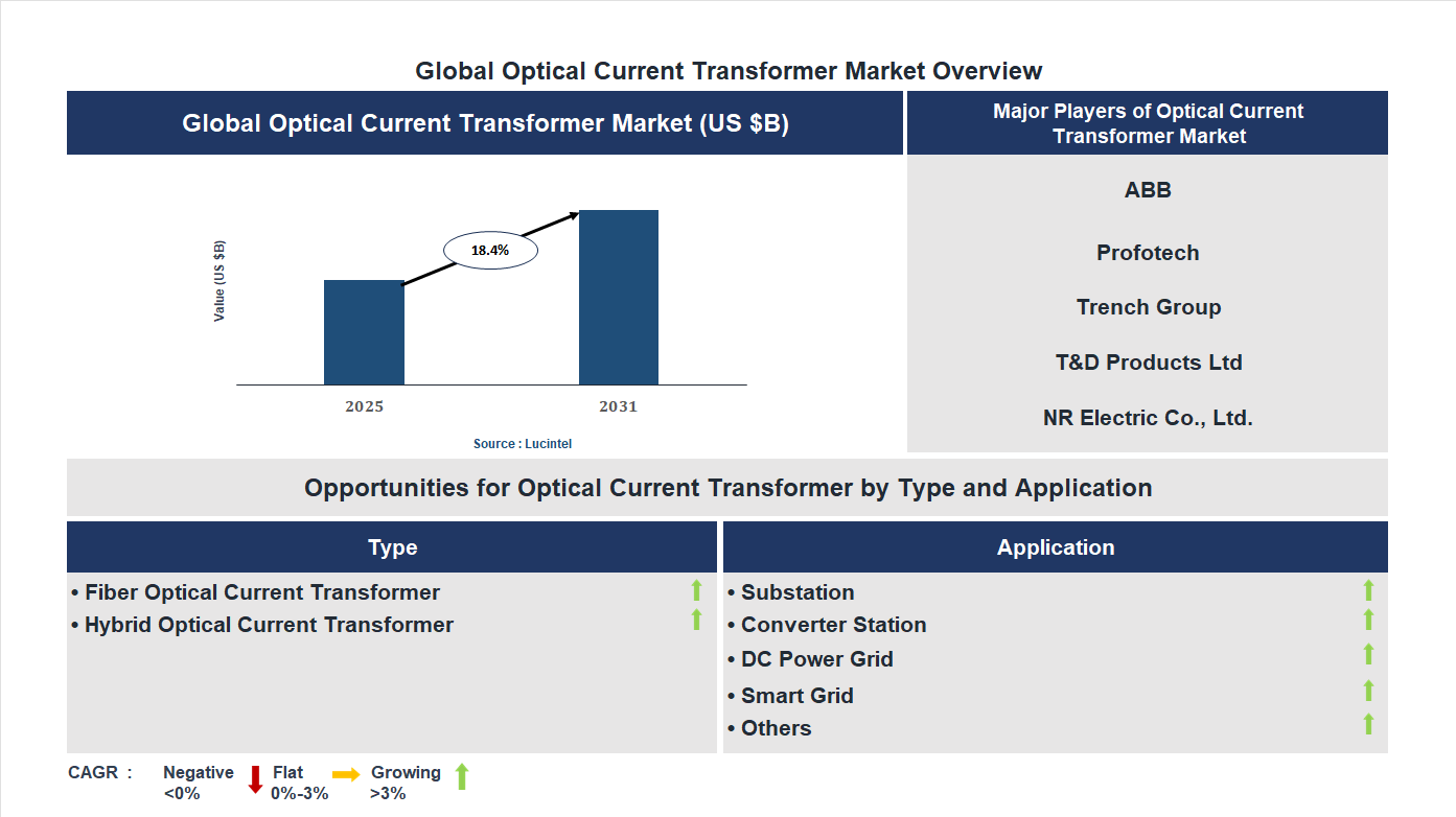 Optical Current Transformer Market Trends and Forecast