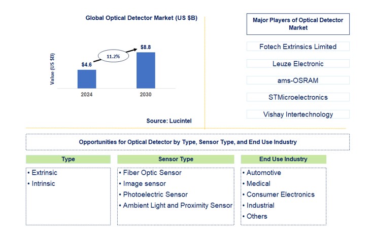 Optical Detector Market by Type, Sensor Type, and End Use Industry