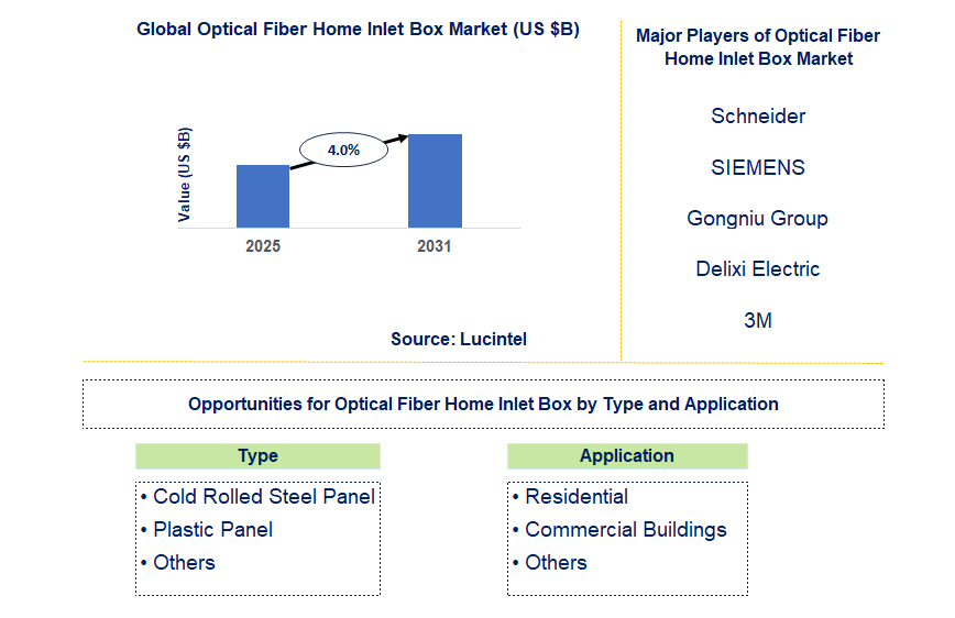 Optical Fiber Home Inlet Box Market Trends and Forecast