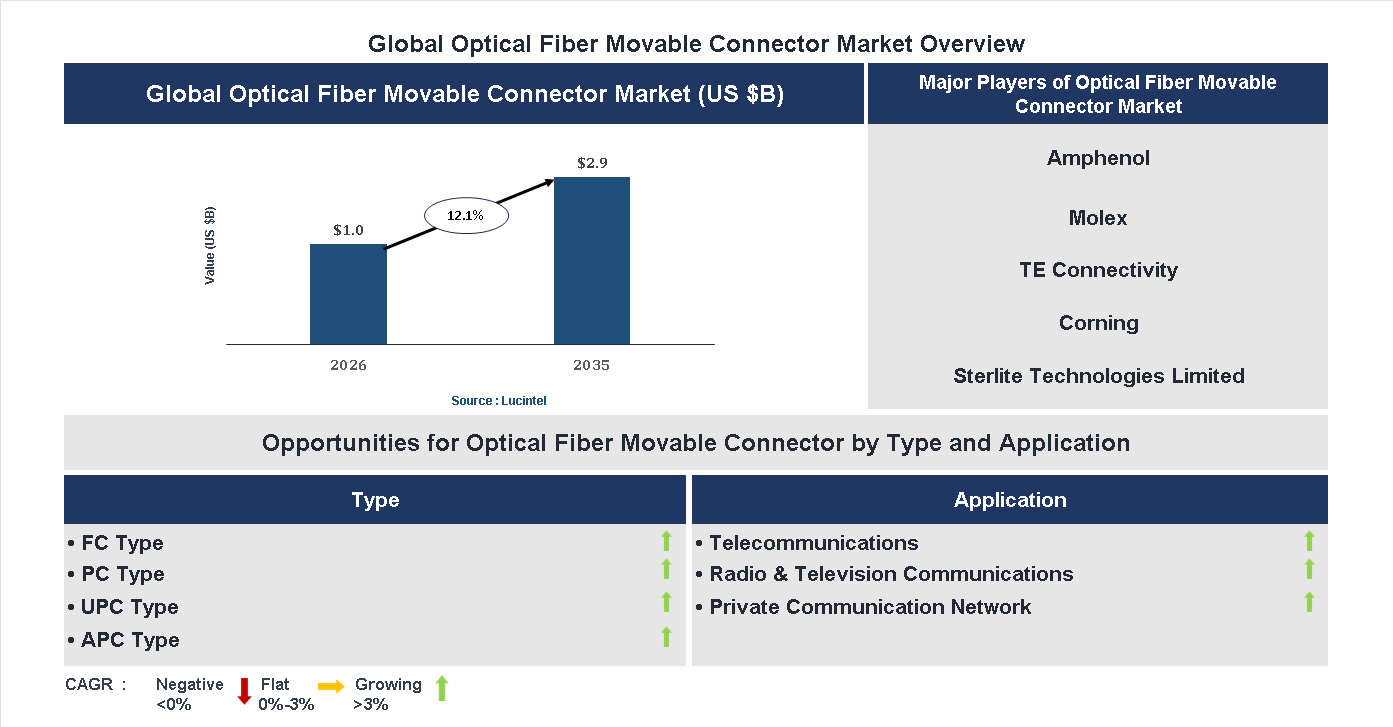 Optical Fiber Movable Connector Market Trends and Forecast