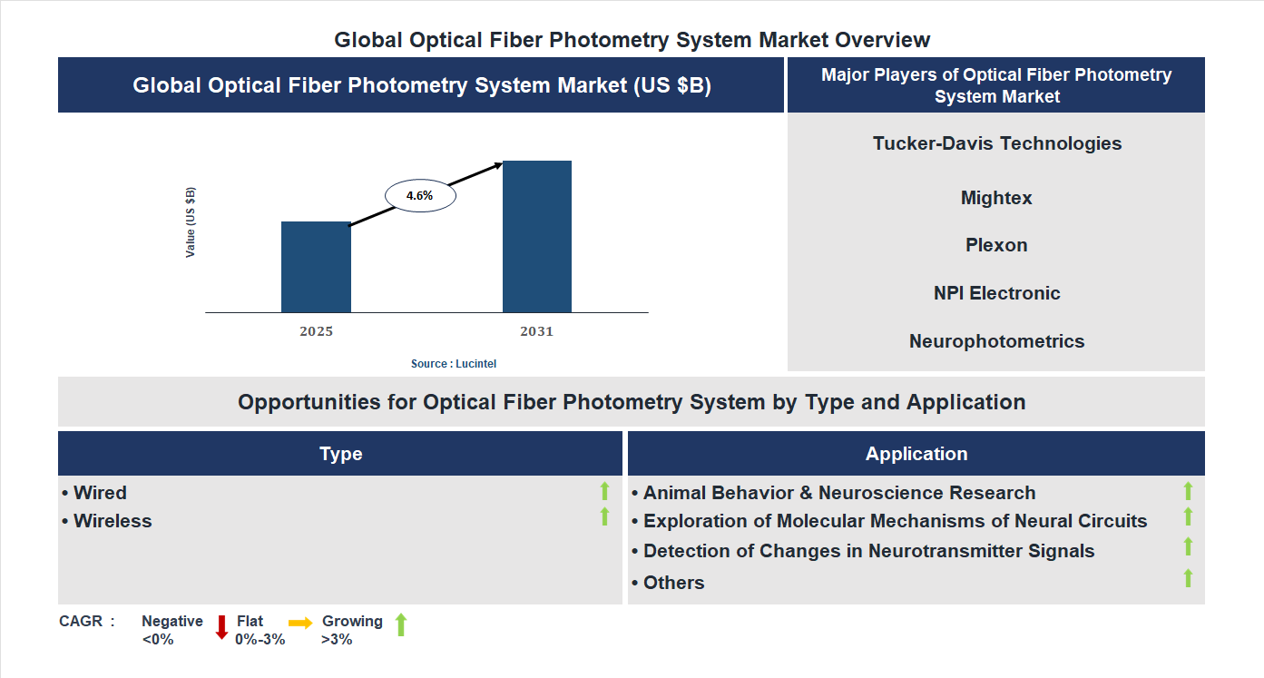 Optical Fiber Photometry System Market Trends and Forecast