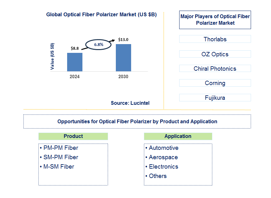 Optical Fiber Polarizer Trends and Forecast