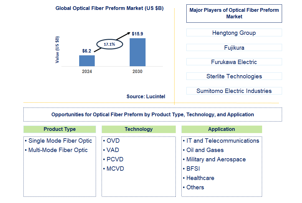 Optical Fiber Preform Trends and Forecast