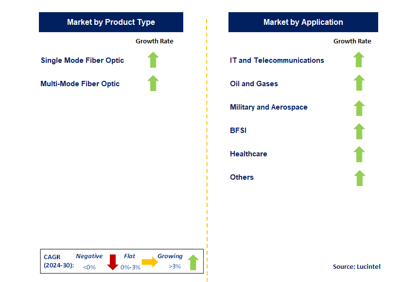 Optical Fiber Preform by Segment