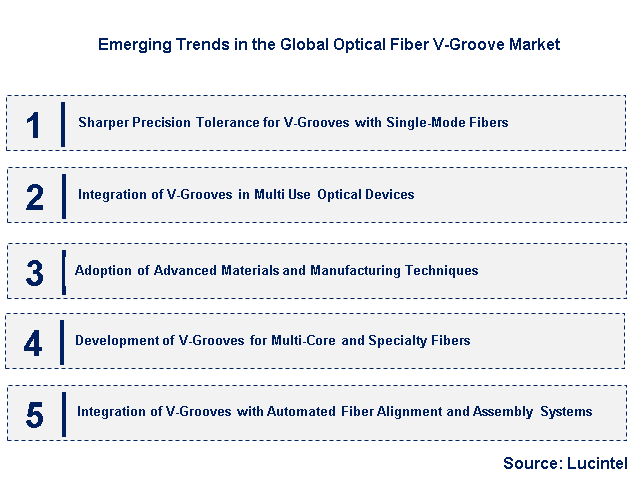Emerging Trends in the Optical Fiber V-Groove Market