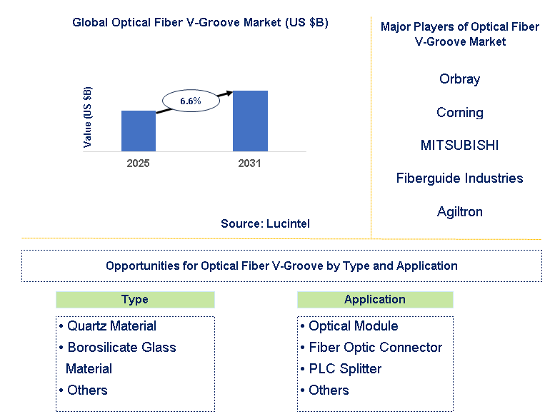 Optical Fiber V-Groove Market Trends and Forecast