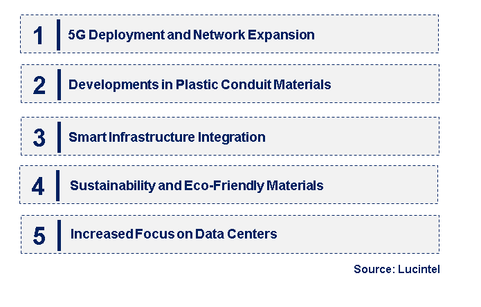 Emerging Trends in the Optical Fiber and Plastic Conduit Market