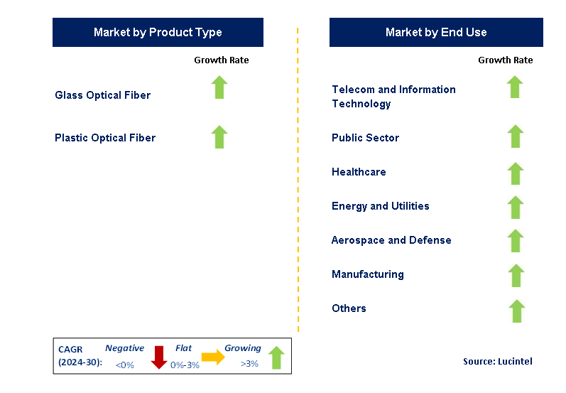 Optical Fiber and Plastic Conduit by Segment