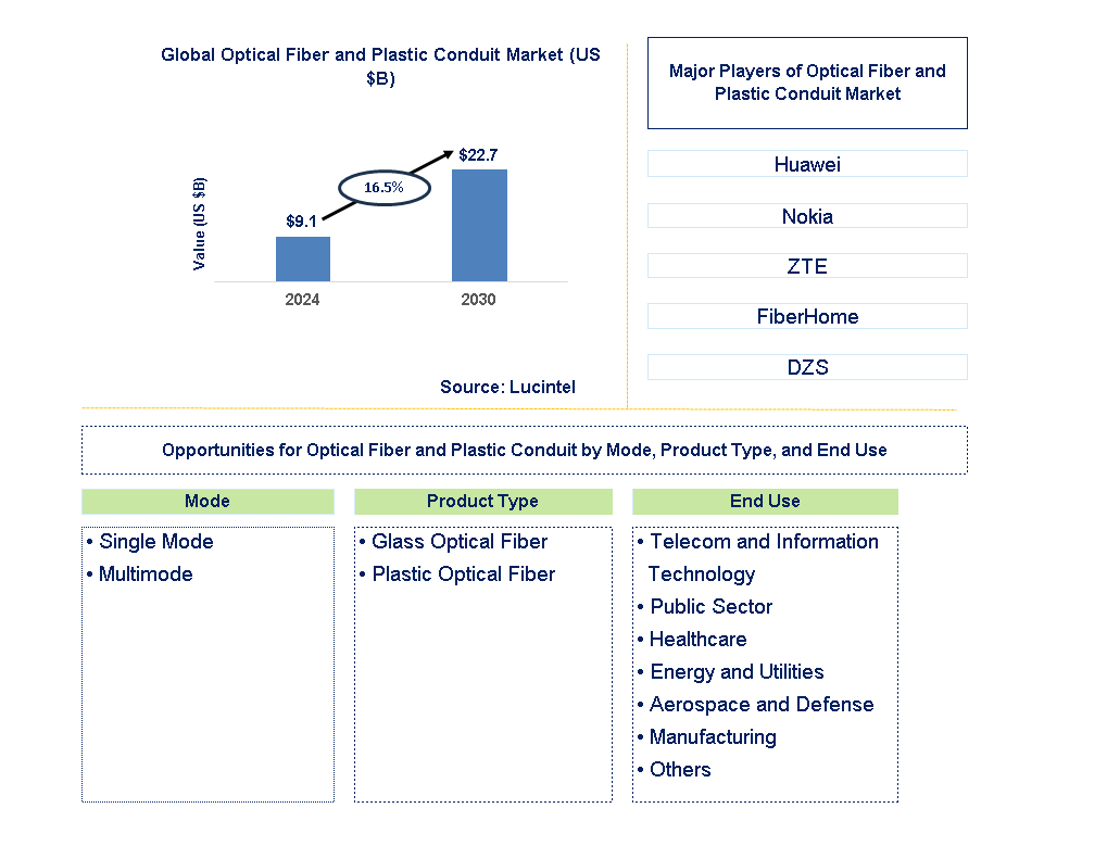 Optical Fiber and Plastic Conduit Trends and Forecast