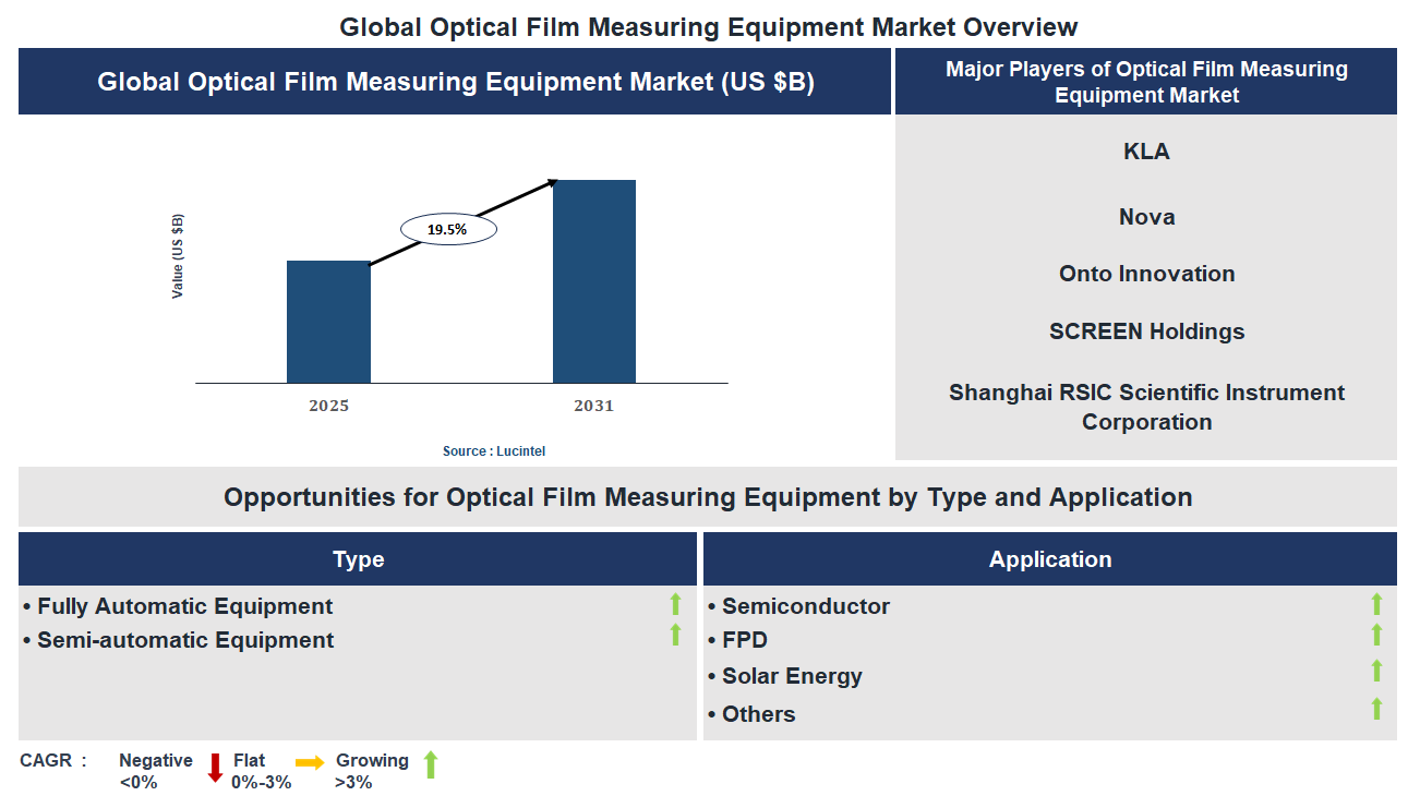 Optical Film Measuring Equipment Market Trends and Forecast