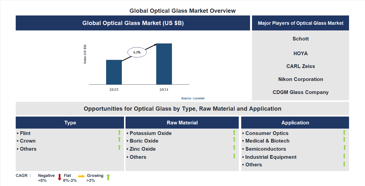 Optical Glass Market Trends and Forecast