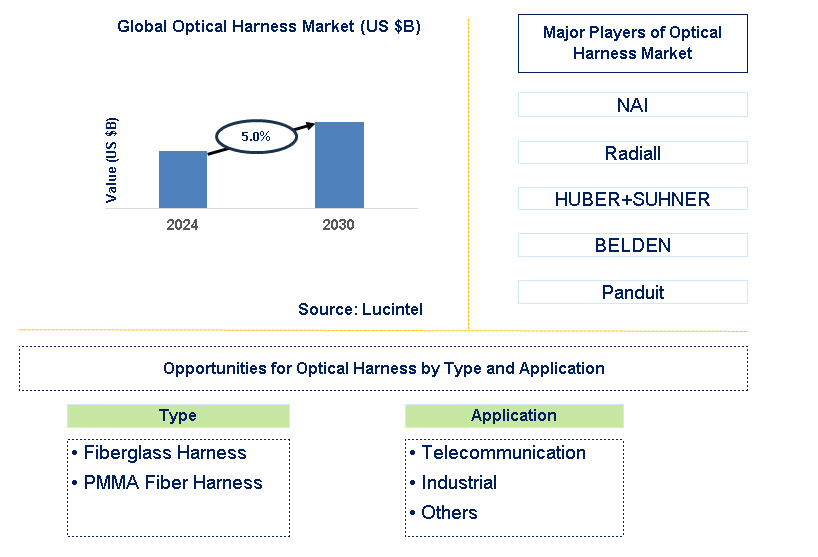 Optical Harness Trends and Forecast