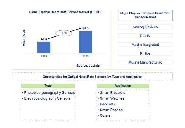 Optical Heart Rate Sensor Market by Type and Application
