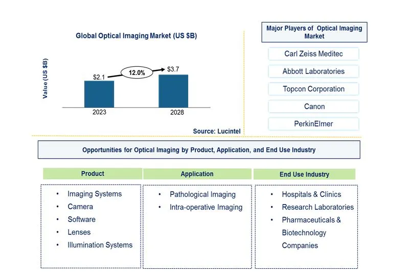 Optical Imaging Market by Product, Application, and End Use Industry