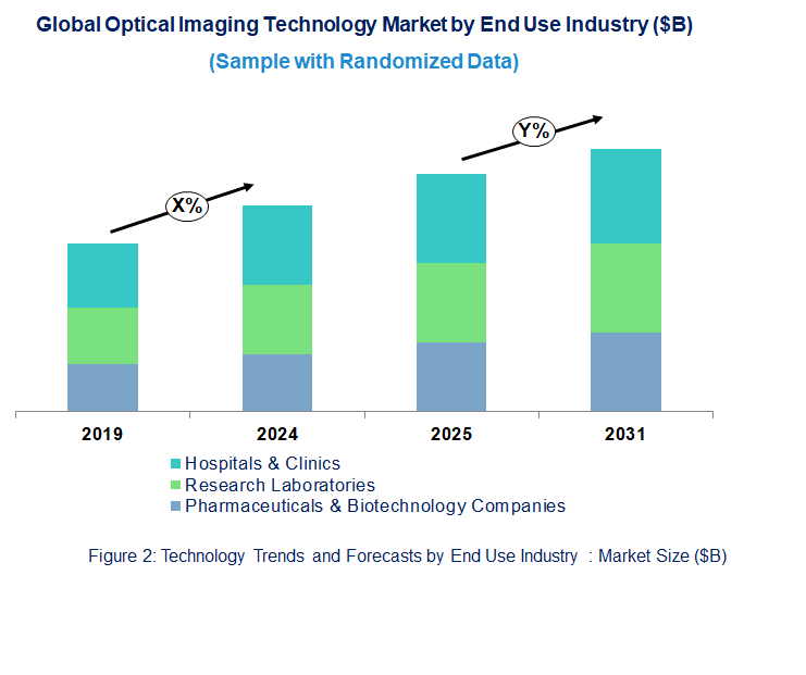 Optical Imaging Market Trend and Forecast by End Use Industry 