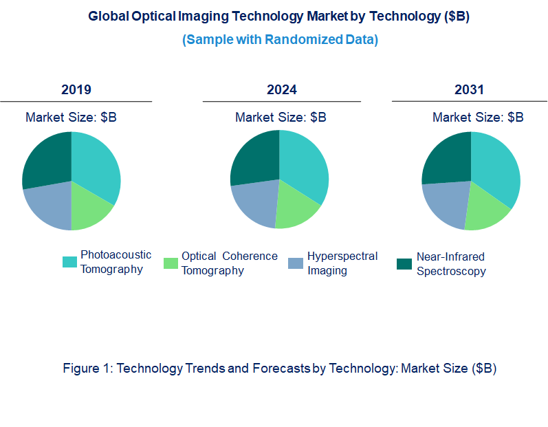 Optical Imaging Market by Technology