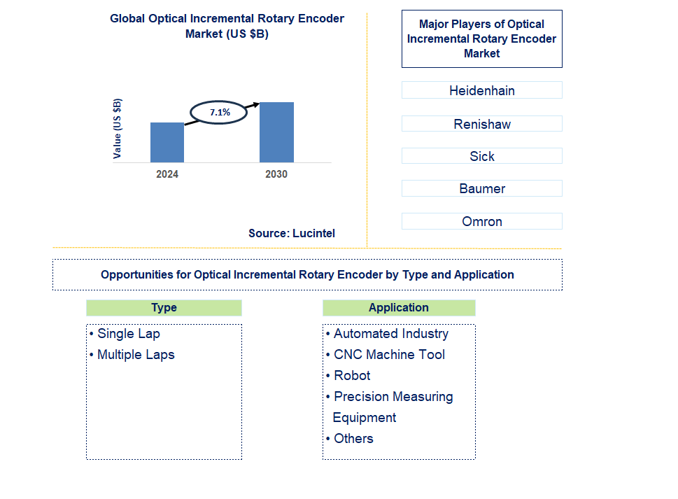 Optical Incremental Rotary Encoder Trends and Forecast