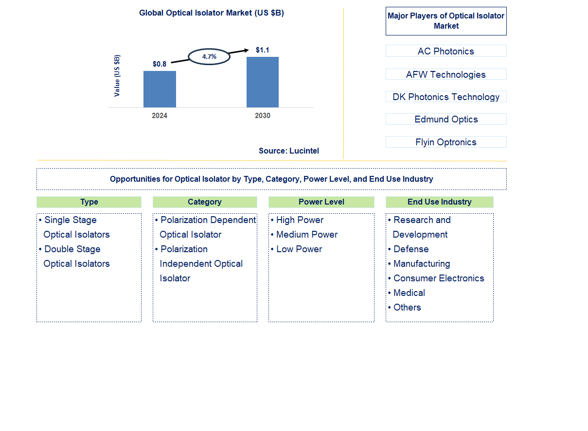 Optical Isolator Trends and Forecast