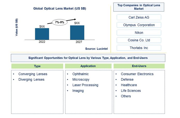 Optical Lens Market by Type, Application, and End User
