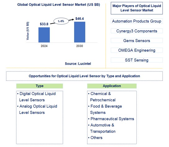 Optical Liquid Level Sensor Trends and Forecast