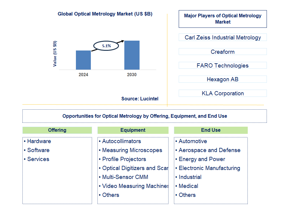 Optical Metrology Trends and Forecast Optical Metrology Trends and Forecast