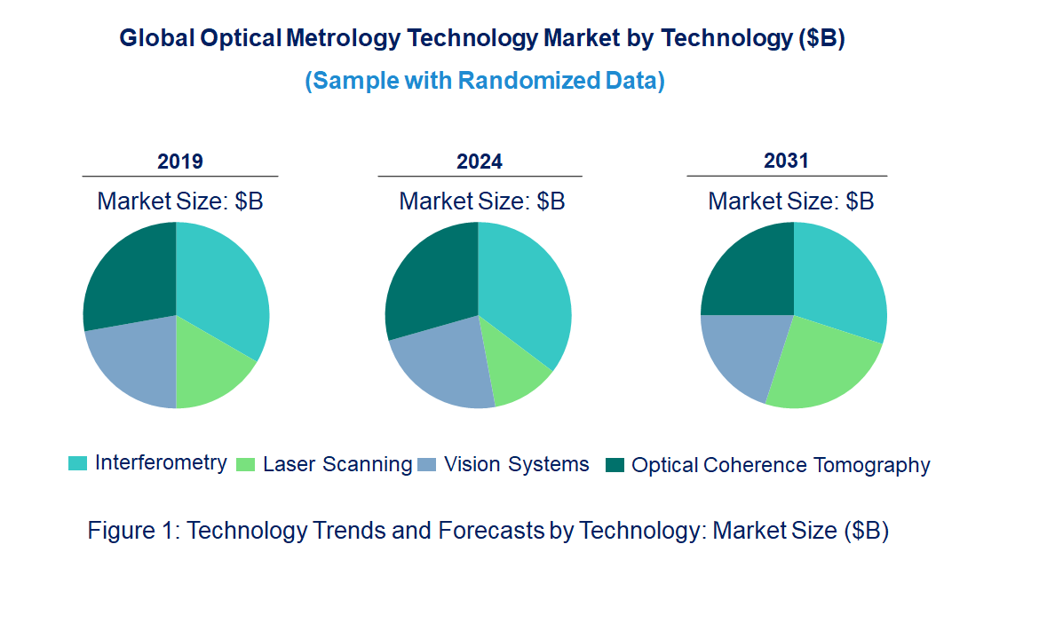 Optical Metrology Market by Technology