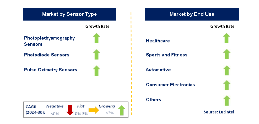 Optical Pulse Sensor by Segment