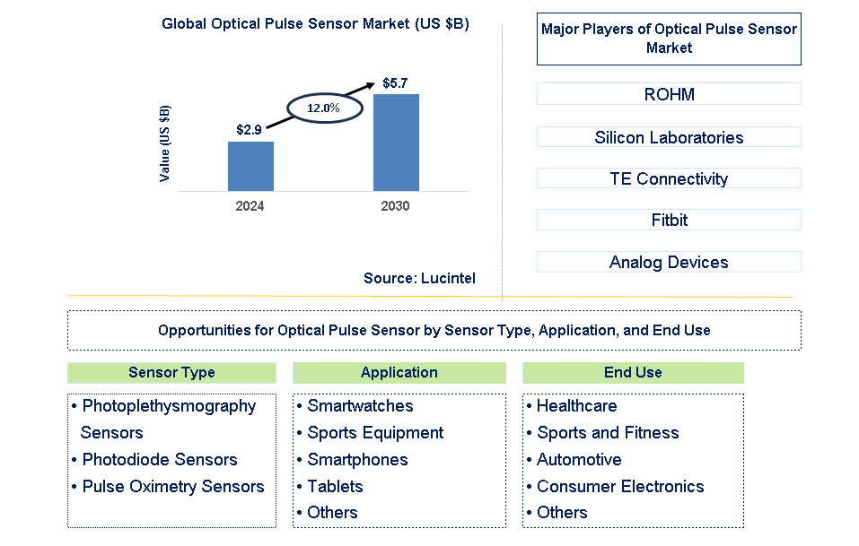 Optical Pulse Sensor Trends and Forecast