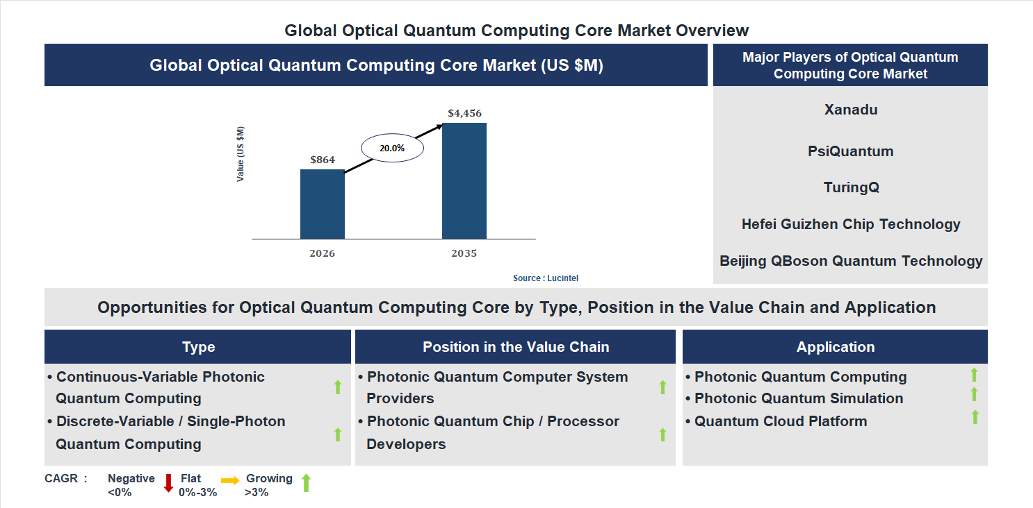 Optical Quantum Computing Core Market Trends and Forecast