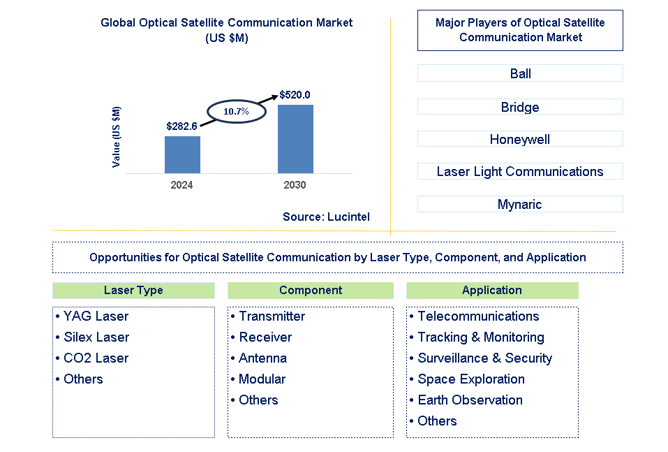 Optical Satellite Communication Trends and Forecast