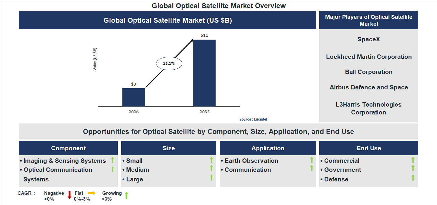 Optical Satellite Market Trends and Forecast