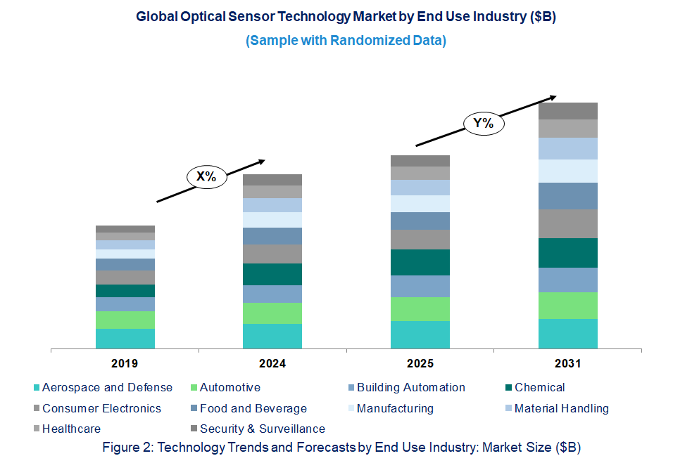 Optical Sensor Technology Market Trend and Forecast by End Use Industry [Value from 2019 to 2031]:
