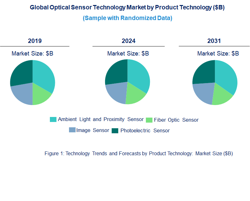 Optical Sensor Technology Market by Technology