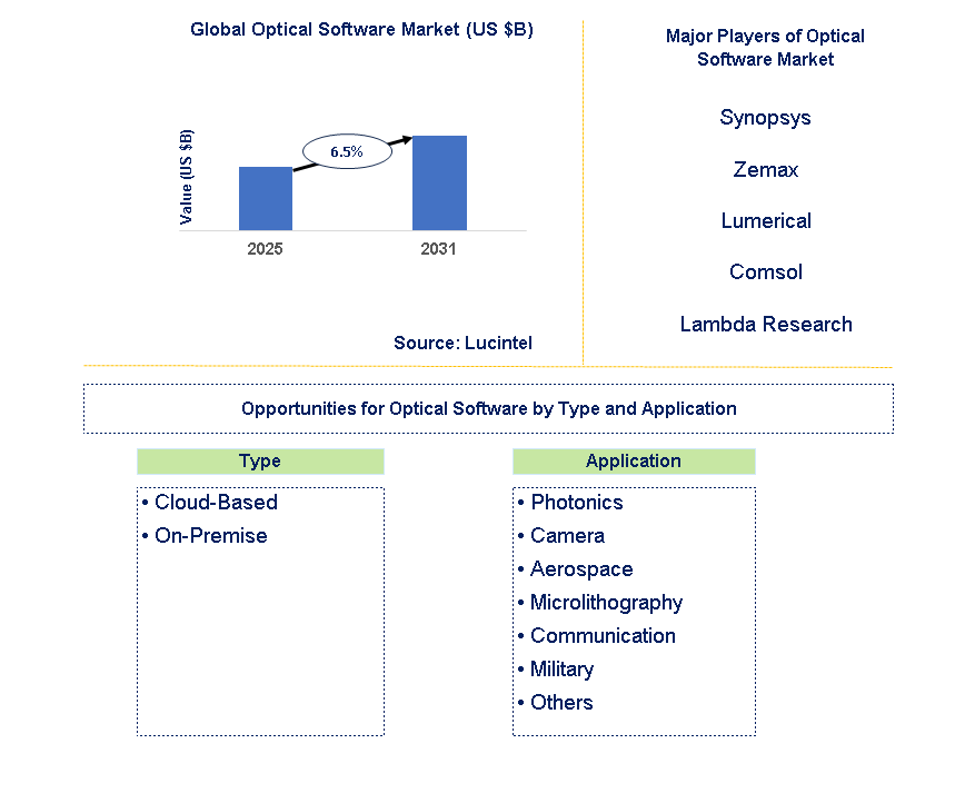 Optical Software Market Trends and Forecast