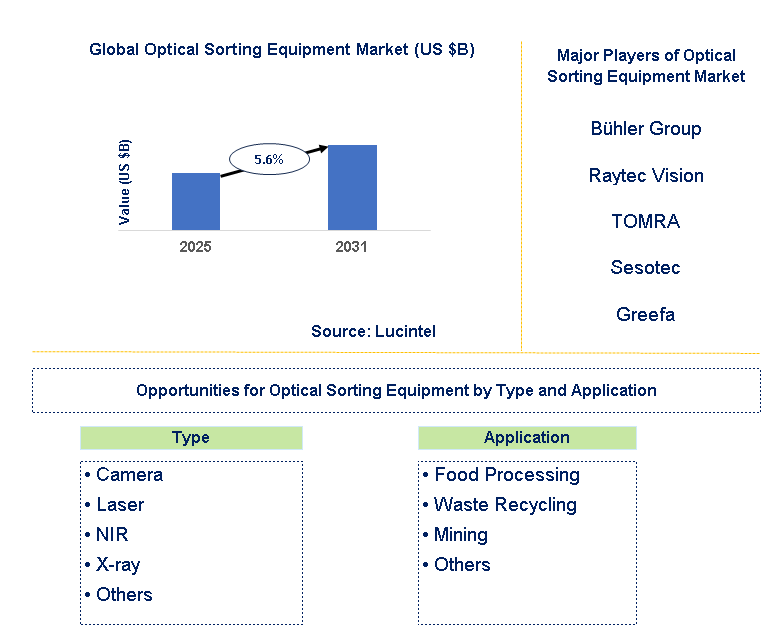 Optical Sorting Equipment Market Trends and Forecast